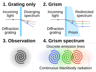 Simplified working principle of grisms Grism principle.svg