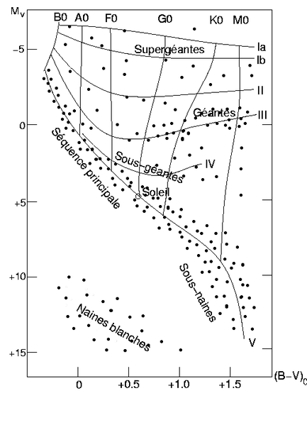 File:H-R diagram-fr.png