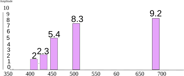 File:Heisenberg amplitudes.svg