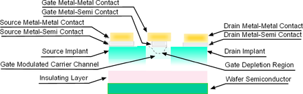 Semi metallic. ПТШ транзисторы на арсениде галлия. MESFET. MESFET (Metal-Semiconductor field-Effect Transistor) что это на русском. P-N Junction Energy scheme.