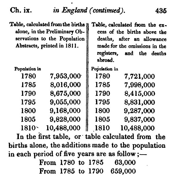 Part of Thomas Malthus's table of population growth in England 1780–1810, from his Essay on the Principle of Population, 6th edition, 1826