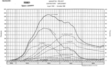 Manhattan Project contractors' employment, August 1942-December 1946. Manhattan Project employment graph 1942-1946.png