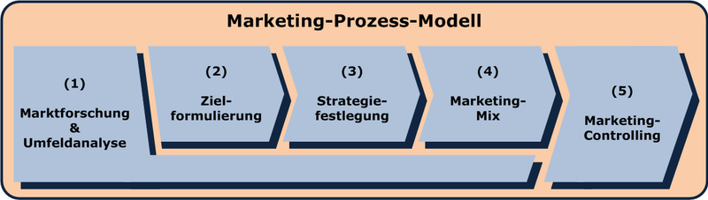 File:Marketing-Prozess-Modell.png