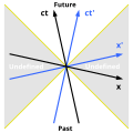 Prostoročasový diagram zobrazuje minulost (ang. past) a budoucnost (ang. future) vzhledem k počátku.