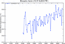 Tº en casilla desde 1941, indicando solamente la tropicalización de la Isla de Calor del Gran Rosario. La región expresa sin sesgo la Tº según la Estación meteo de Zavalla, a 40 km del Gran Rosario..