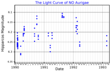 A light curve for NO Aurigae plotted from Hipparcos data NOAurLightCurve.png