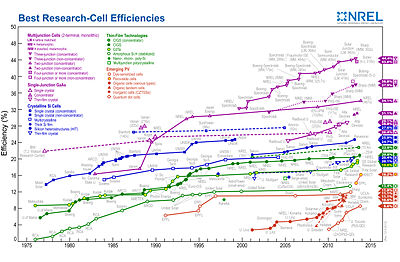 Reported timeline of solar cell energy conversion efficiencies (from National Renewable Energy Laboratory (USA)