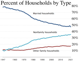 Percent of households by type
Married households
Non-family households
Other family households Percent of households by type.webp