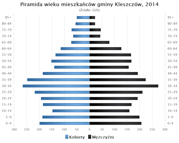Piramida wieku Gmina Kleszczow.png