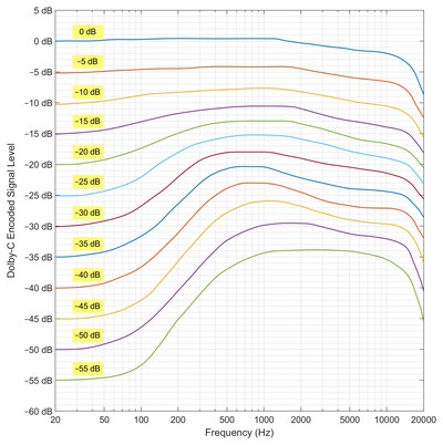 Dolby Noise-Reduction System