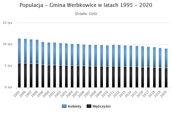 Populacja Gmina Werbkowice.png