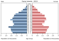 English: The population pyramid of Faroe Islands illustrates the age and sex structure of population and may provide insights about political and social stability, as well as economic development. The population is distributed along the horizontal axis, with males shown on the left and females on the right. The male and female populations are broken down into 5-year age groups represented as horizontal bars along the vertical axis, with the youngest age groups at the bottom and the oldest at the top. The shape of the population pyramid gradually evolves over time based on fertility, mortality, and international migration trends. Українська: Віково-статева піраміда населення Фарерських Островів за 2013 рік. Вона дає наочне уявлення про вікову і статеву структура населення країни, може слугувати джерелом інформації про політичну і соціальну стабільність, економічний розвиток. Блакитними кольорами ліворуч, у вигляді горизонтальних смуг показані вікові групи (з кроком 5 років кожна) чоловічої статі, праворуч рожевими — жіночої. Наймолодші вікові групи — внизу, найстаріші — вгорі. Форма піраміди поступово еволюціонує з плином часу під впливом чинників народжуваності, смертності і світової міграції.