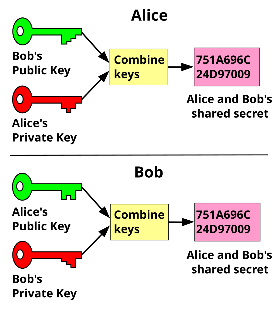 Public private key generator