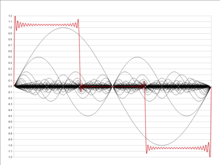 Fourier series of a 33.3% pulse wave, first fifty harmonics (summation in red)