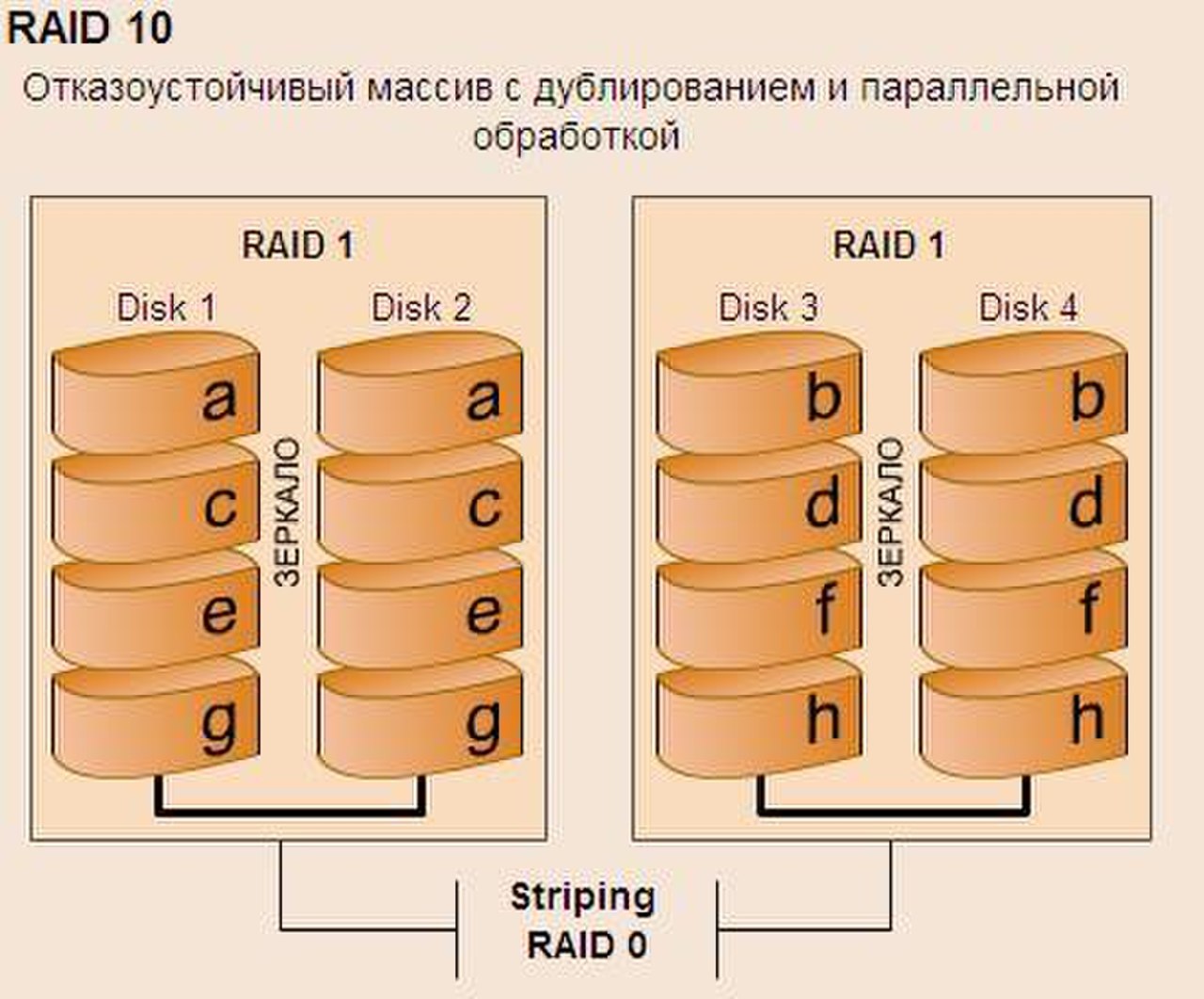 Схема raid 10