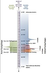 Thumbnail for Pythagorean tuning