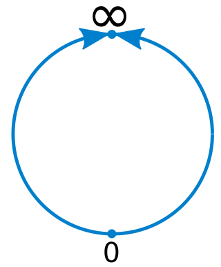 <span class="mw-page-title-main">Projectively extended real line</span> Real numbers with an added point at infinity