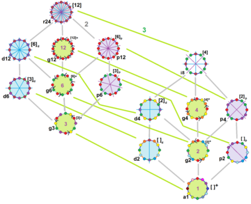 The symmetries of a regular dodecagon as shown with colors on edges and vertices. John Conway labels these lower symmetries with a letter and order of the symmetry follows the letter. He gives d (diagonal, diasymmetry) with mirror lines through vertices, p with mirror lines through edges (perpendicular, persymmetry) i with mirror lines through both vertices and edges (isosymmetry), and g for rotational (gyrosymmetry). a1 labels asymmetry. These lower symmetries allows degrees of freedoms in defining irregular dodecagons. Regular dodecagon symmetries4.png