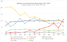 Reichstagsmandate der Parteien 1871–1912 (Quelle: Wikimedia)