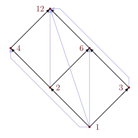 Representation as Hasse diagram (black lines) and directed graph (all lines)