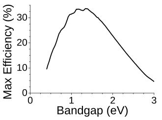 The Shockley-Queisser limit for the efficiency of a single-junction solar cell under unconcentrated sunlight. This calculated curve uses actual solar spectrum data, and therefore the curve is wiggly from IR absorption bands in the atmosphere. This efficiency limit of about 34% can be exceeded by multijunction solar cells. ShockleyQueisserFullCurve.svg