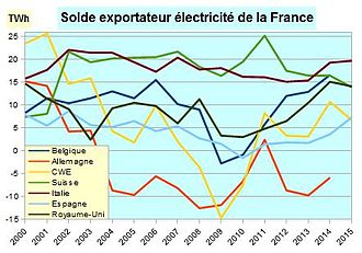 Consommation d'électricité en France en temps réel 