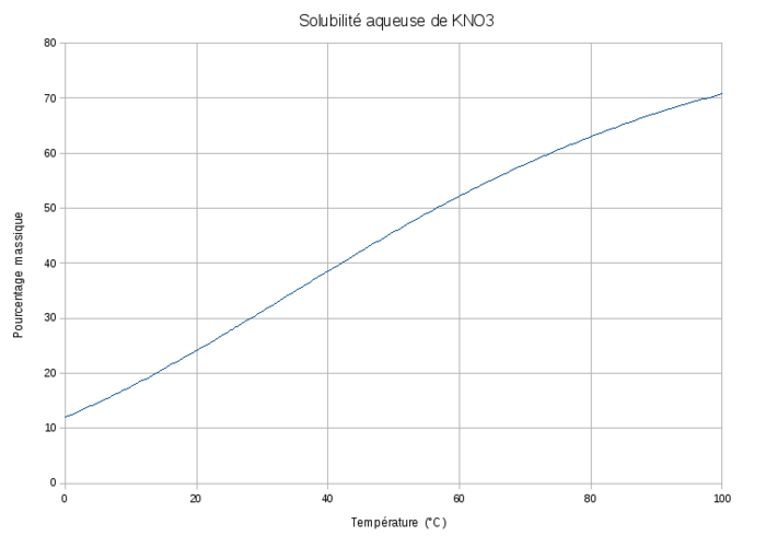 KNO3的溶解度隨溫度的變化關係