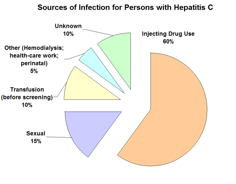 File:Sources of Infection for Persons with Hepatitis C (CDC) US.png