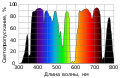 Neodymium glass transmission spectrum.
