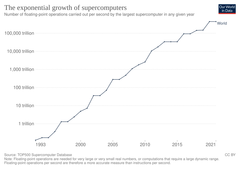 File:Supercomputer-power-flops.svg