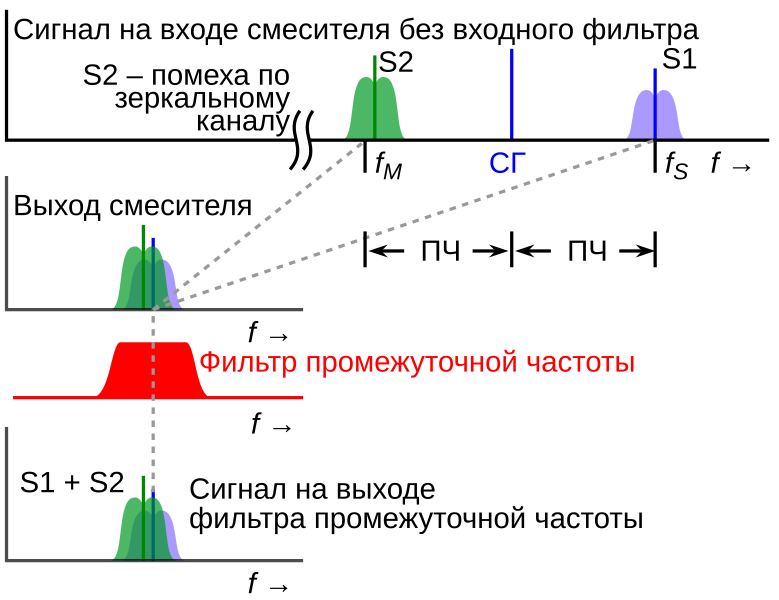 File:Superheterodyne image problem-ru.svg