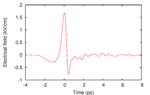 Thumbnail for Terahertz time-domain spectroscopy