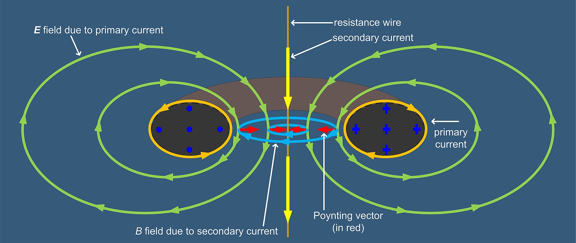 1920px-Toroidal_Transformer_Poynting_Vector.jpg