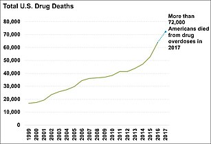 美國一年非法藥物致死人數。[67]
