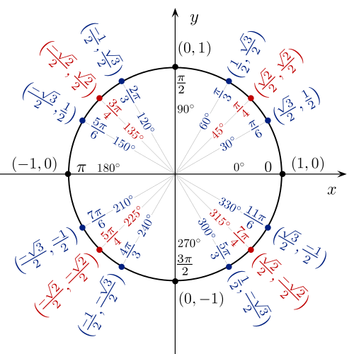 Trigonometrisk Funktion: Geometrisk definition, Analys, Trigonometriska identiteter