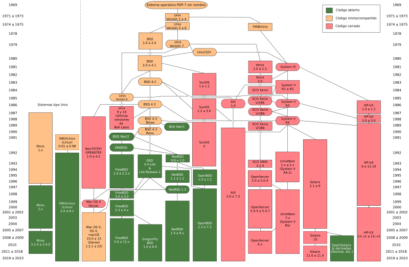 Archivo:Unix history-simple es.svg