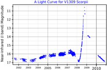 A near-infrared (I band) light curve for V1309 Scorpii, plotted from OGLE data V1309ScoLightCurve.png