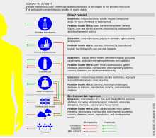 Humans are exposed to toxic chemicals and microplastics at all stages in the plastics life cycle We are exposed to toxic chemicals and microplastics at all stages in the plastics life cycle. The pollutants can get into our bodies in many ways.svg