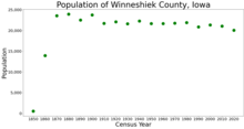 Population of Winneshiek County from US census data WinneshiekCountyIowaPop2020.png