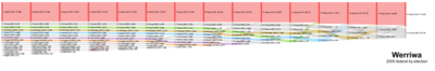 The distribution of preferences in the by-election resulted in the election of Chris Hayes. 2005 Werriwa federal by-election preference distribution.png