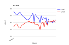 Trendline for the 2014 Florida Gubernatorial Election 2014 Florida Polling.png