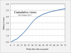 2017 Despacito cumulative views.png