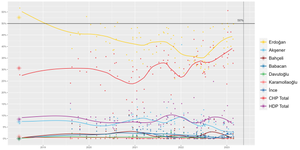 2023 Turkish Presidential Polling