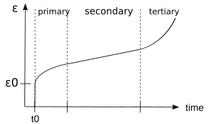 Figure 3b. Strain as a function of time in a creep test. 3StageCreep.svg