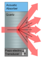 Acousto-optic Modulator.png