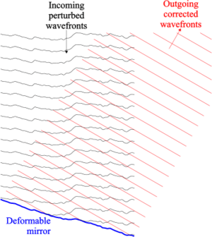 Adaptive optics correct.png