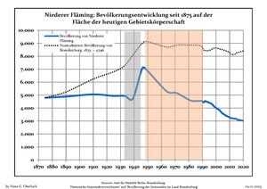 Динаміка населення з 1875 року в сучасних кордонах (Синя лінія: населення; Пунктир: відносна порівняльна динаміка населення землі Бранденбург; Сірий фон: період Третього рейху; Помаранчевий фон: період НДР)