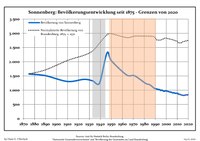 Évolution de la population dans les limites actuelles. -- Ligne bleue: Population; Ligne pointillé: Comparaison avec le développement de Brandebourg -- Fond gris: Période du régime nazie; Fond rouge: Période du régime communiste