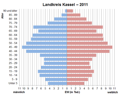 Bevölkerungspyramide für den Kreis Kassel (Datenquelle: Zensus 2011[4].)