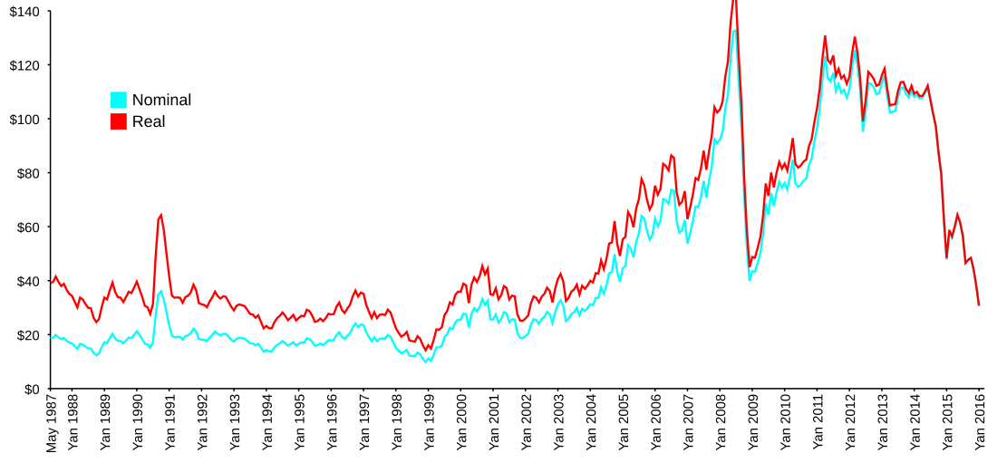 File:Brent neftinin aylıq qiyməti.svg